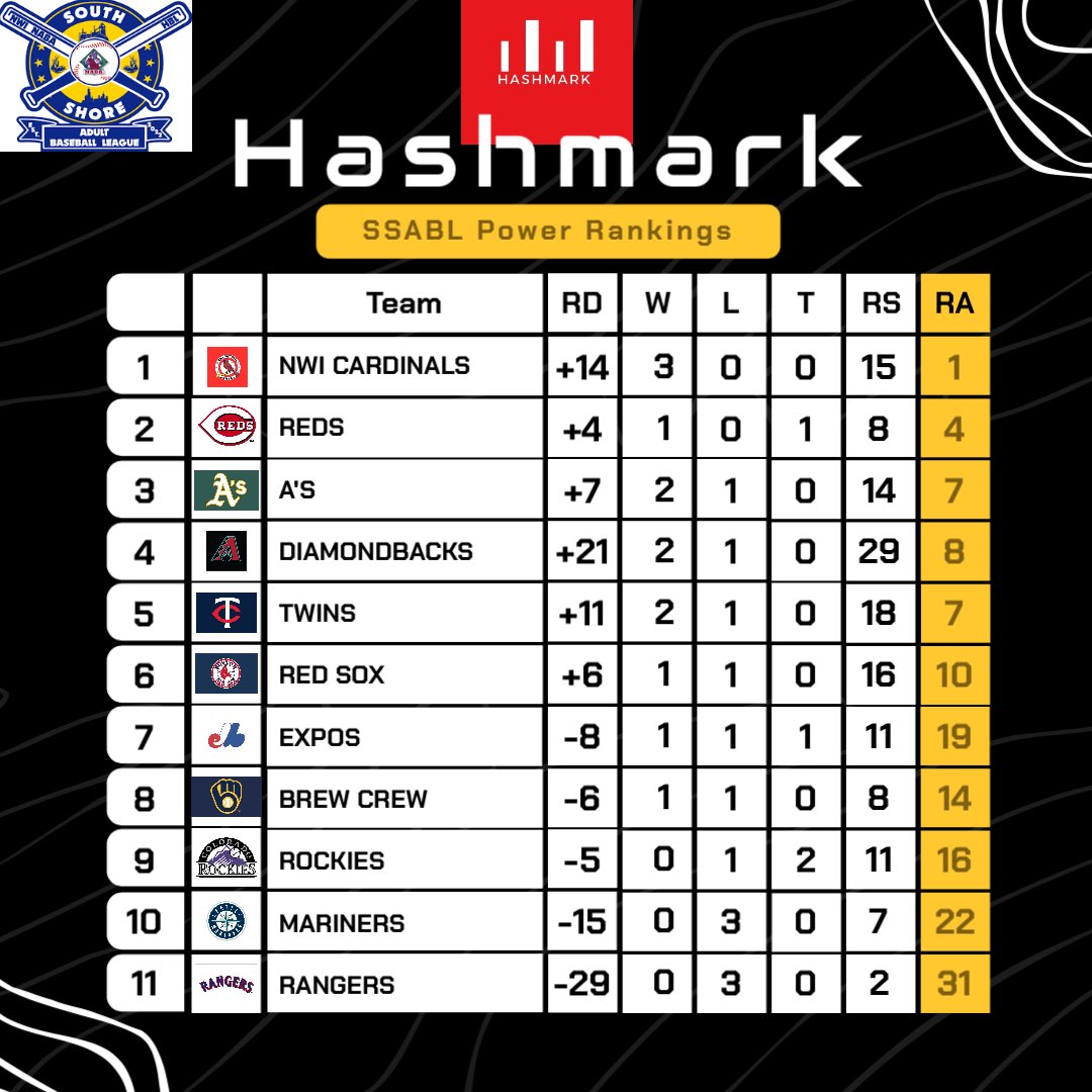 TheHashmark's tweet photo. 🚨Hashmark SSABL Power Rankings🚨

#hashmark #sports #baseball #ssabl #ranking https://t.co/l2UBC1hIsQ