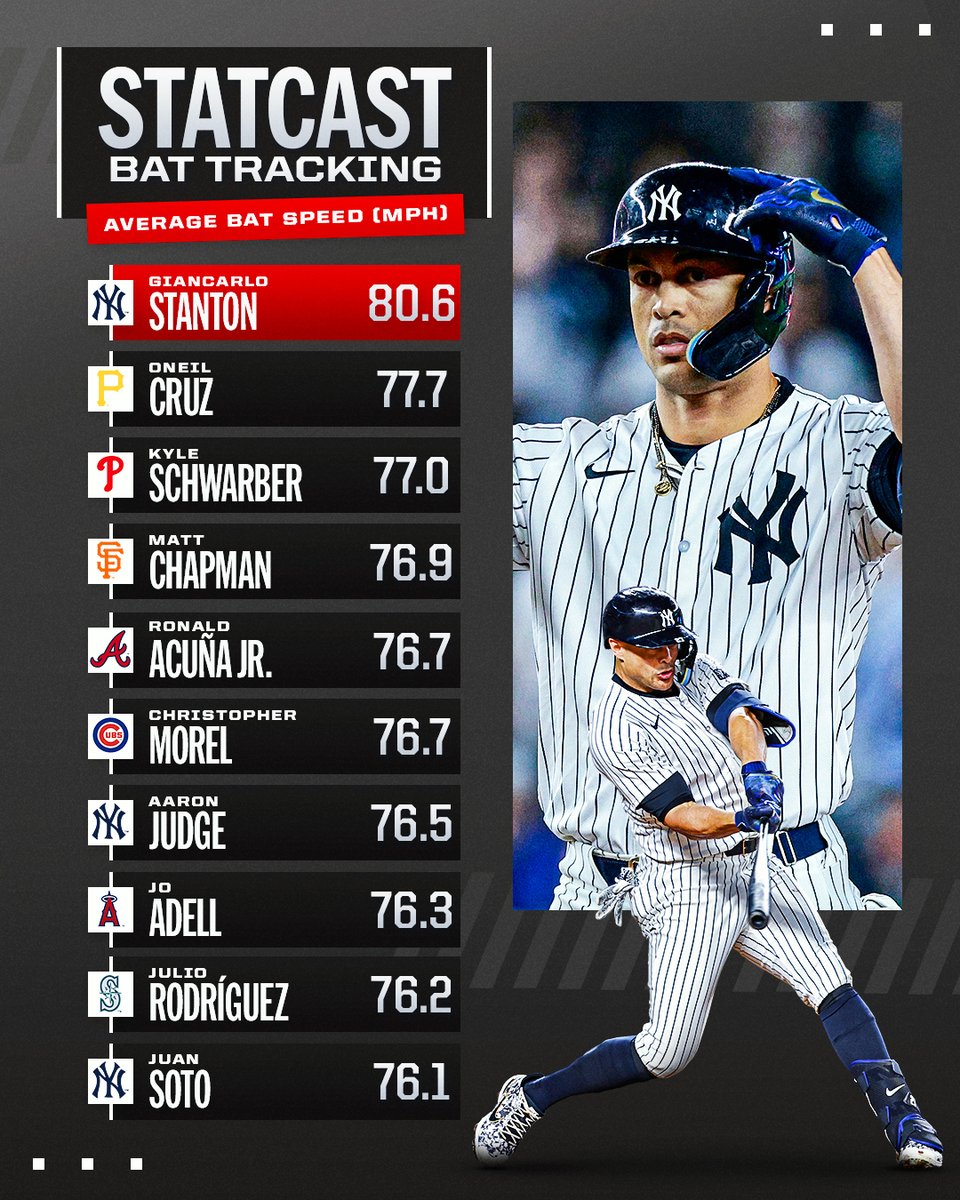 Giancarlo Stanton leads the league in Statcast's new Average Bat Speed metric! 💥