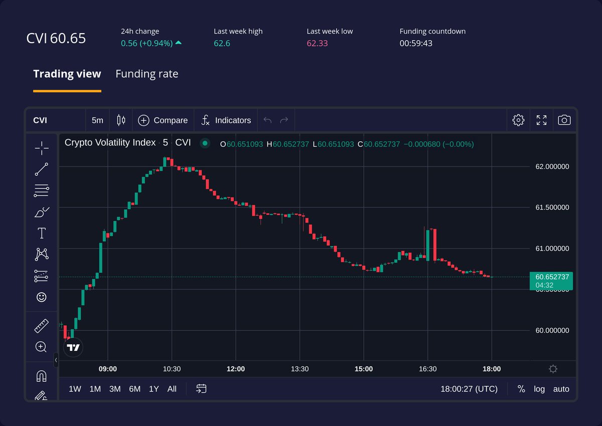 Crypto Volatility Index Update 📈

The CVI currently stands at 60.65📊, which is below the 50-day Moving Average value of 71.96