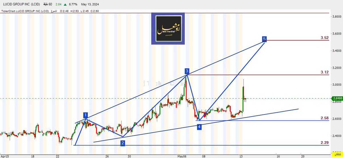 @SaudiBay #lcid #لوسيد
السهم يواصل مسار الخامسة  .... 
الصاعد ويسجل الاعلى 3.07
3.12   قمة الثالثة  ... تجاوزها بأي سنت يحقق الخامسة   نجعلها  وقف