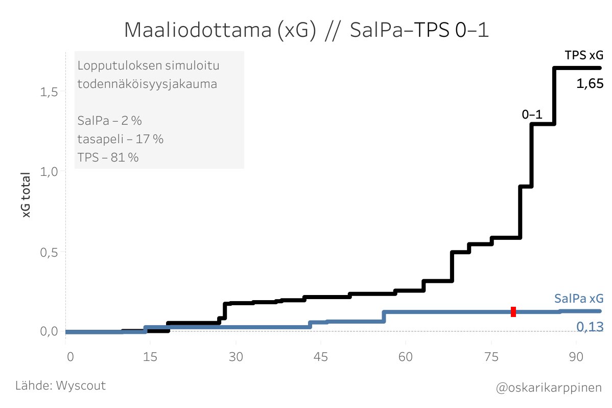 SalPa–TPS maalintekoyritykset.

#Ykkösliiga #SalPa #FCTPS