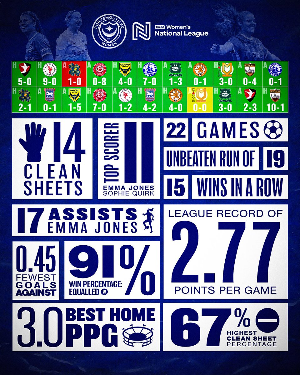 Record breaking. History making. ✨ The best of #Pompey's numbers from an incredible title-winning campaign. 🏆