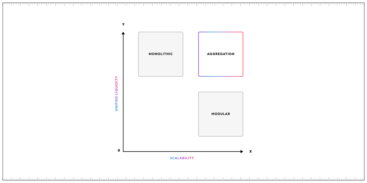 @0xPolygon is NOT just a POS side-chain. The more accurate term to describe it would be an Aggregate Layer. It’s a scalable network of sovereign chains, where all those chains share a common state and liquidity. The aim is to bring out the best of both modular and monolithic