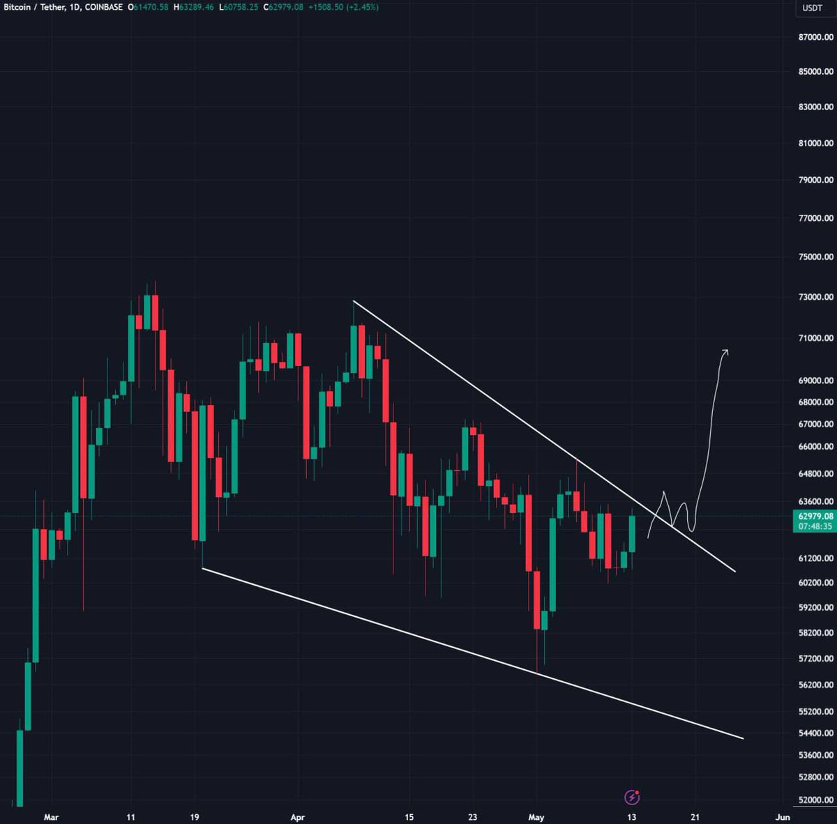 BITCOIN IS BREAKING OUT 🔥 $BTC IS MOVING UP WITH ALL THE BULLISH NEWS OF MANY MAJOR BANKS BUYING BTC SPOT ETFS. IF BTC MANAGES TO CLOSE A DAILY CANDLE ABOVE $63.6K, WE CAN EXPECT A NICE PUMP. LETS PRAY FOR $69,000🙏