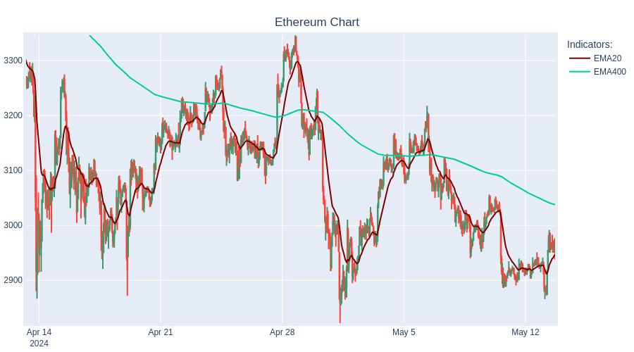 LIQUIDATE SHORT Ethereum at 2940.67$. ROI :-0.55%  #TradingBot #Cryptocurrency #Ethereum