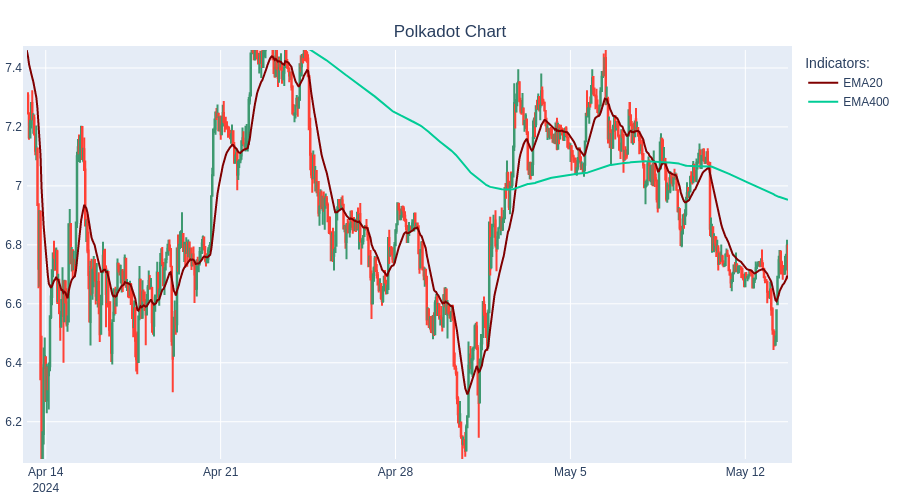 LIQUIDATE SHORT Polkadot at 6.69$. ROI :3.75%  #TradingBot #Cryptocurrency #Polkadot