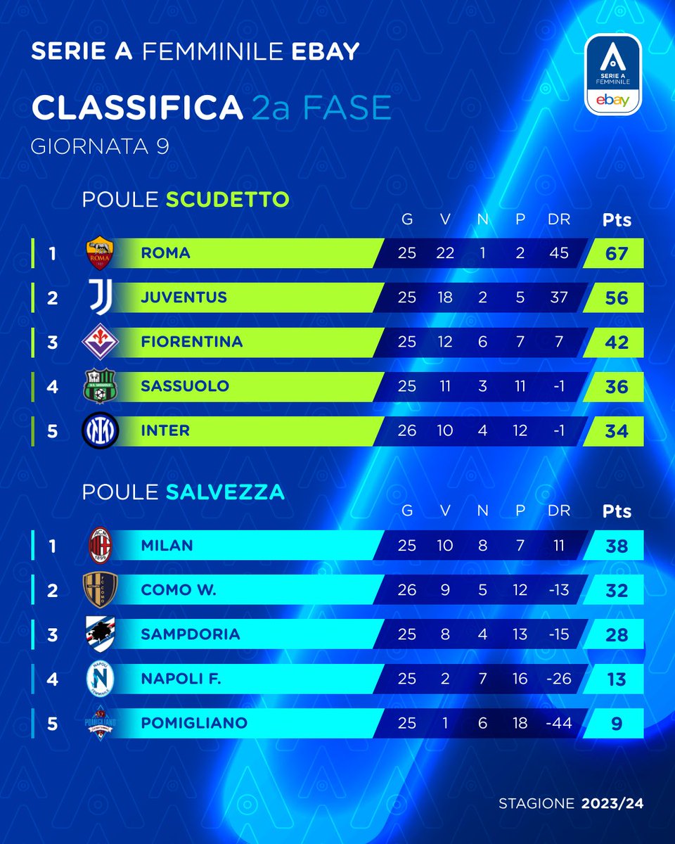 📈 𝗖𝗟𝗔𝗦𝗦𝗜𝗙𝗜𝗖𝗔 ☀️

9ª giornata 🗓️ 2ª fase 👇

#SerieAfemminile eBay ☺️