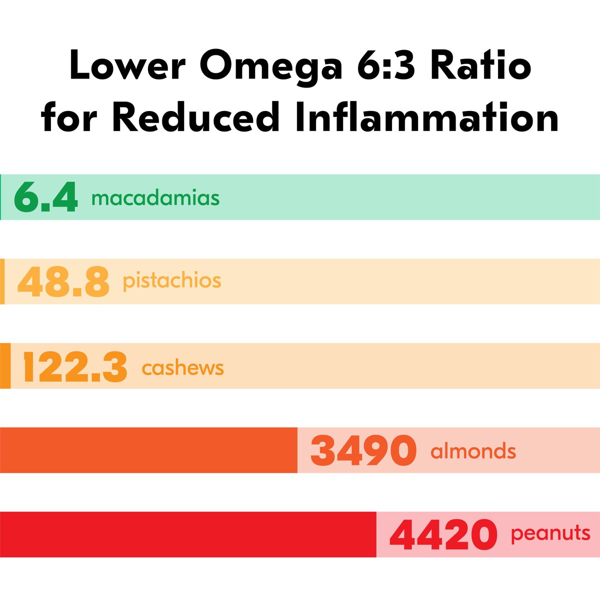 Houseofmacs's tweet photo. Why did we decide to only focus on Macadamias?
#houseofmacadamias #macadamianuts #omega6 #Omega7 #oxalates #smokepoint #healthyliving #healthyfats https://t.co/5JuxpHx7kC