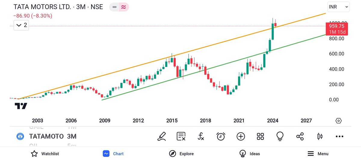 #TATAMOTORS
3 MONTHS CHART

Currently trading near breakout level support..

#StockMarket #StockMarketindia #StocksToWatch #StockMarketindia #StockFocus
