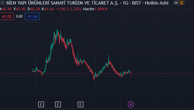 btw, bunun gibi birçok hisse de arz fiyatına geri gelmiş. Halka arzını kaçırdım diye üzülmeyin aradan geçen bir yıl sonra tekrar hizmetinizde. :D
#bieny