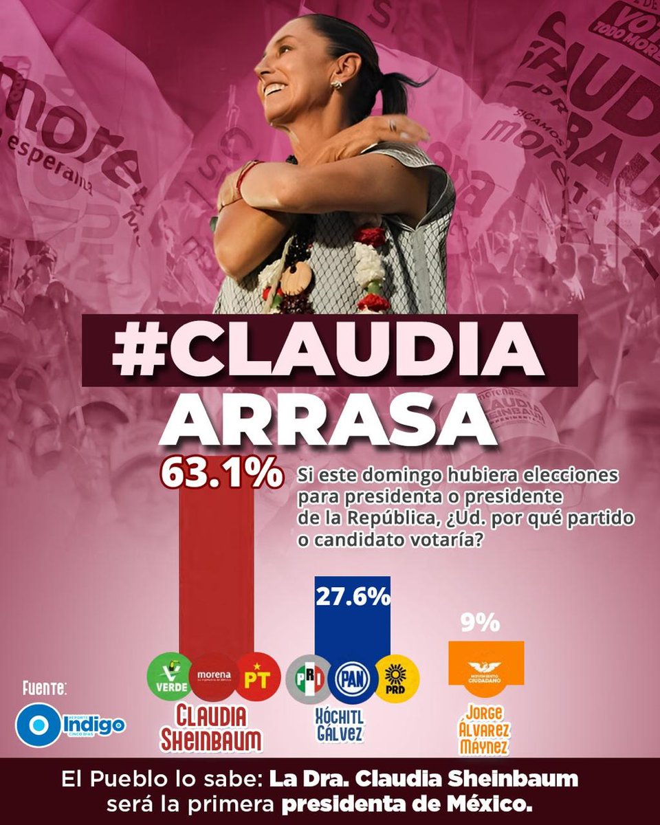 El pueblo lo sabe, la Dra. será la primera presidenta de México.
#ClaudiaArrasa 
#ConTokioclaudia