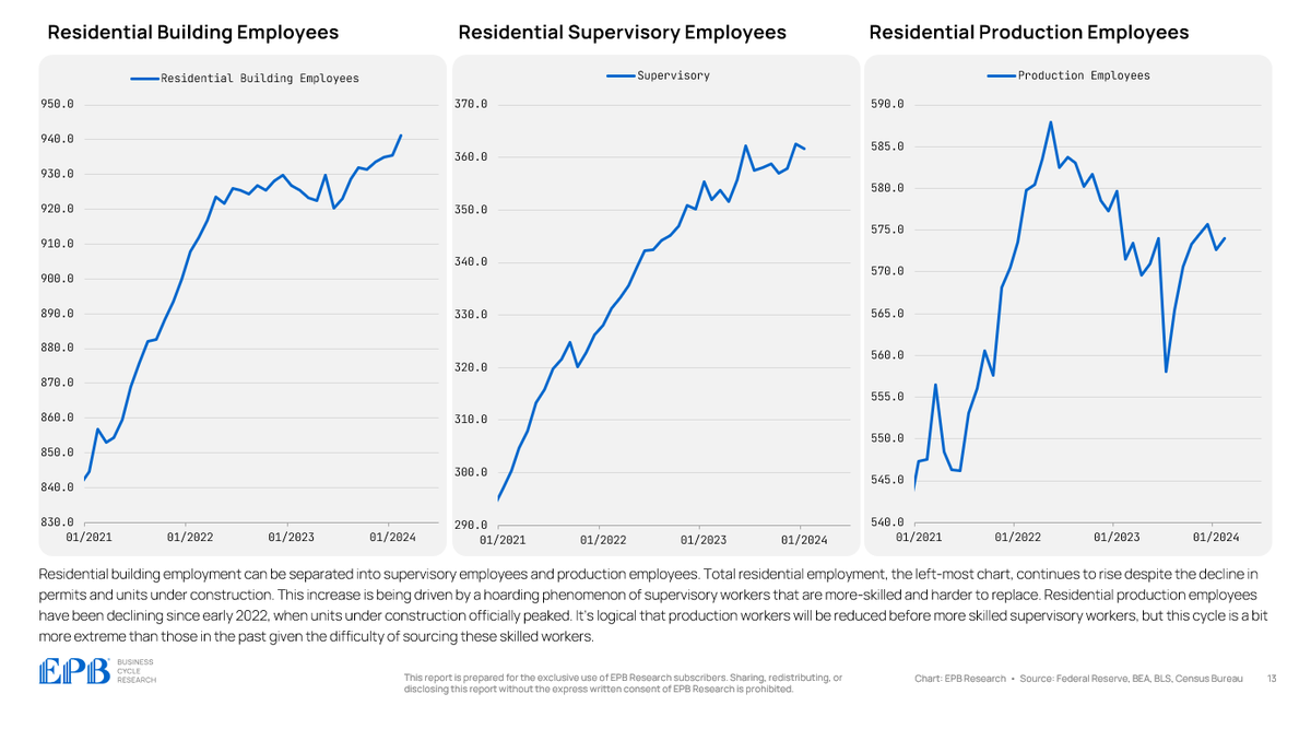 Residential construction employment continues to rise, but the increase is driven by supervisory/management workers. 

Residential production employees peaked in mid-2022 when units under construction started to decline.