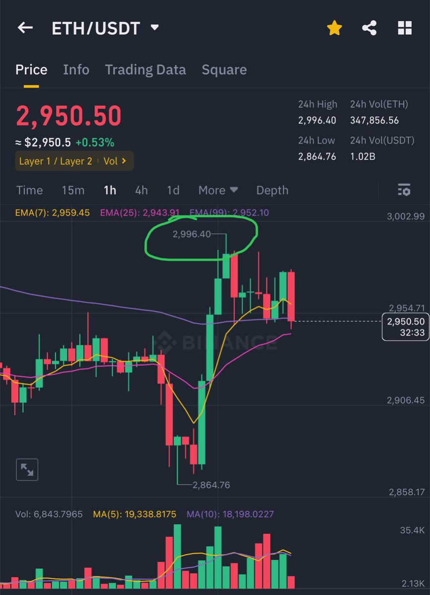 HQ_Signalz's tweet photo. $ETH/USDT
✅ Take Profit (№2)
Profit by signal: +200% 🔥🚀

$BTC #BTC #ETH #ETH #Binance #ByBit #MEXC #OKX https://t.co/tXQYbjuYVb