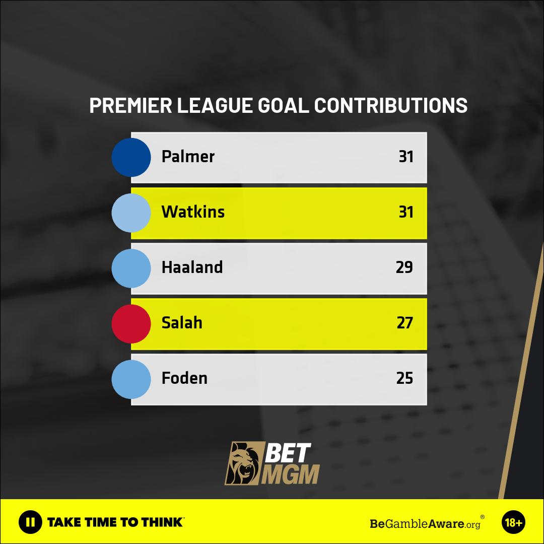 Two of the most prolific attacking players in the Premier League battle it out at Villa Park tonight 👊 Ollie Watkins and Mohamed Salah have a combined 𝟯𝟳 𝗴𝗼𝗮𝗹𝘀 𝗮𝗻𝗱 𝟮𝟮 𝗮𝘀𝘀𝗶𝘀𝘁𝘀 in the league this season 🤯 𝘽𝙄𝙂 numbers 🎯 #AVLLIV #AVFC #Liverpool