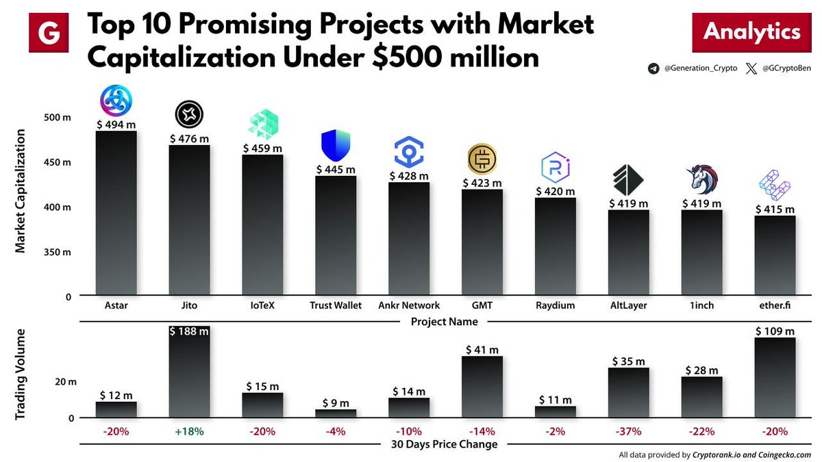 Top 10 Promising Projects with Market Capitalization Under $500 million This time we made a list of the top 10 projects, in our opinion, with a current market cap under $500 million, which you can take a closer look at. $ASTR $JTO $IOTX $TWT $ANKR $GMT $RAY $ALT $ETHFI #1INCH