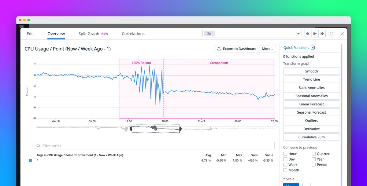 You can reduce CPU usage of your Go services by up to 14 percent with Datadog’s profile-guided optimization tool. Read how we used it in our own environment: dtdg.co/pgo-go