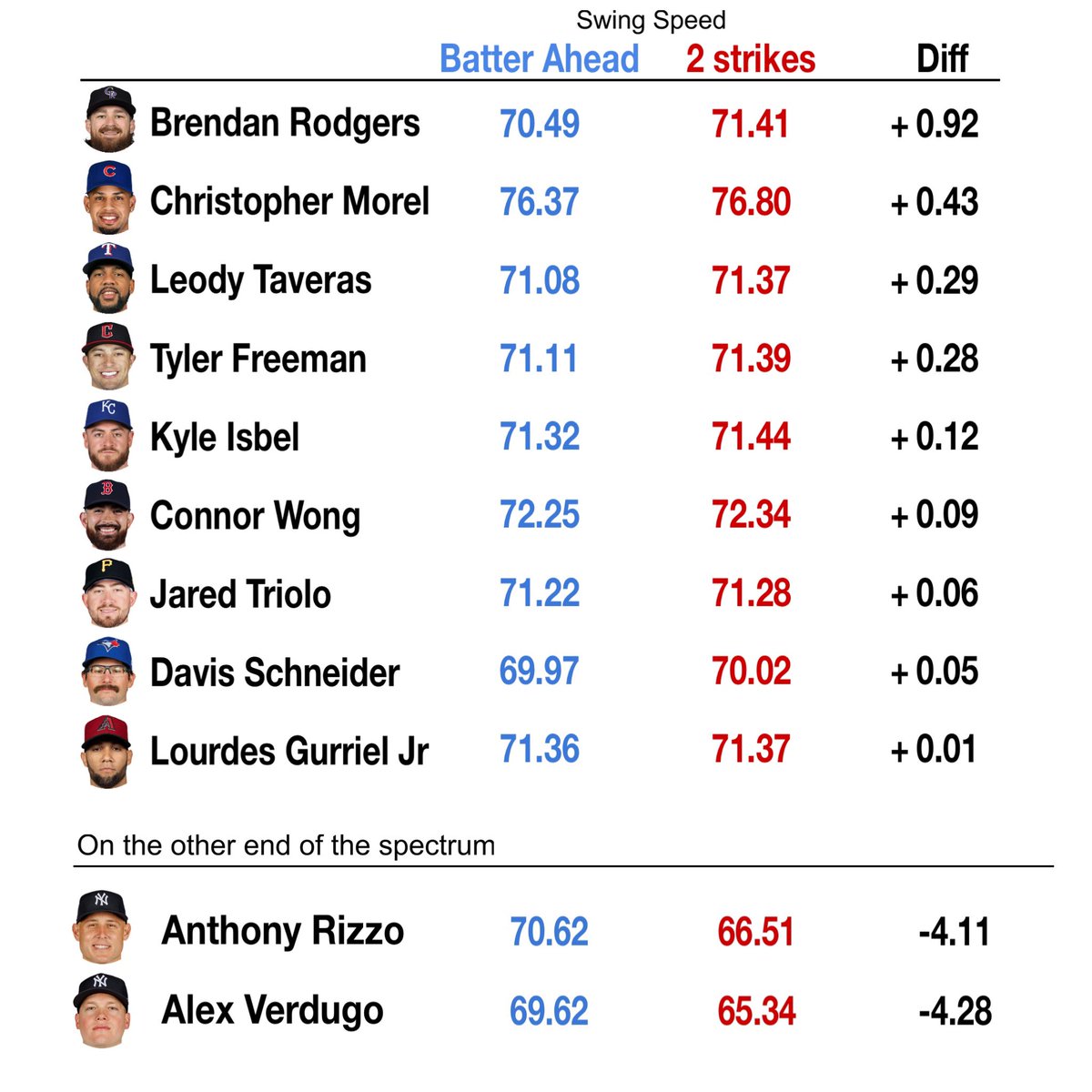 According to MLB's swing speed data here r the players who actually swing harder w/ 2 strikes than when they r ahead in the count (min. 20 competitive swings each)