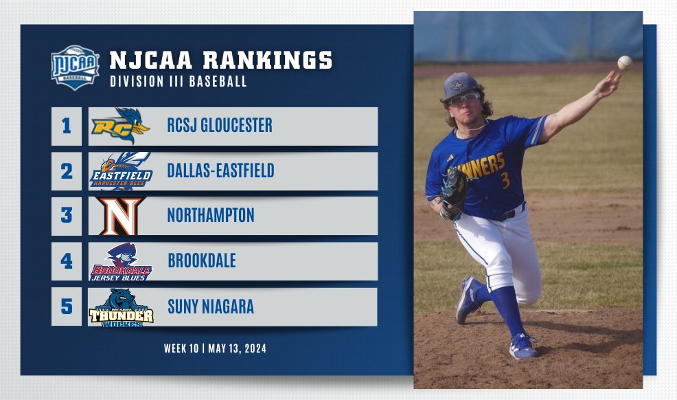 🚨 The final #NJCAABaseball DIII Rankings have arrived! 

Dallas-Eastfield moves up one spot to No. 2 and Rochester enters the rankings for the first time this season.

njcaa.org/sports/bsb/ran…