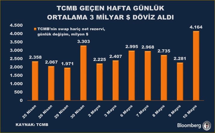 📍 TCMB'den rekor döviz alımı

Türkiye Cumhuriyet Merkez Bankası'nın (TCMB) swap hariç net rezervi 10 Mayıs Cuma günü itibariyle 4,2 milyar dolarla rekor iyileşme gösterdi. 

#döviz