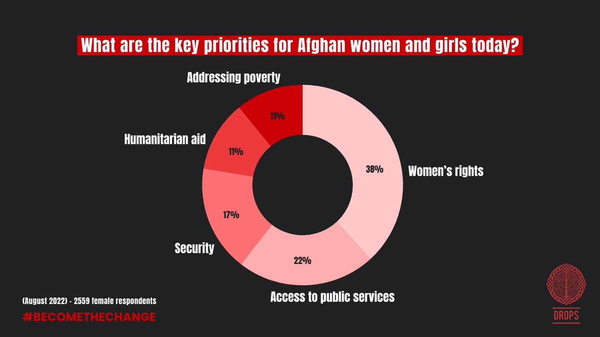 A survey was taken in August 2022 with participation of 2,599 Afghan women from 17 different provinces, asking Afghan women’s opinions regarding political priorities and expectations. Link to surveys: bishnaw.com/afghan-womens-… #GenderApartheid #DROPS