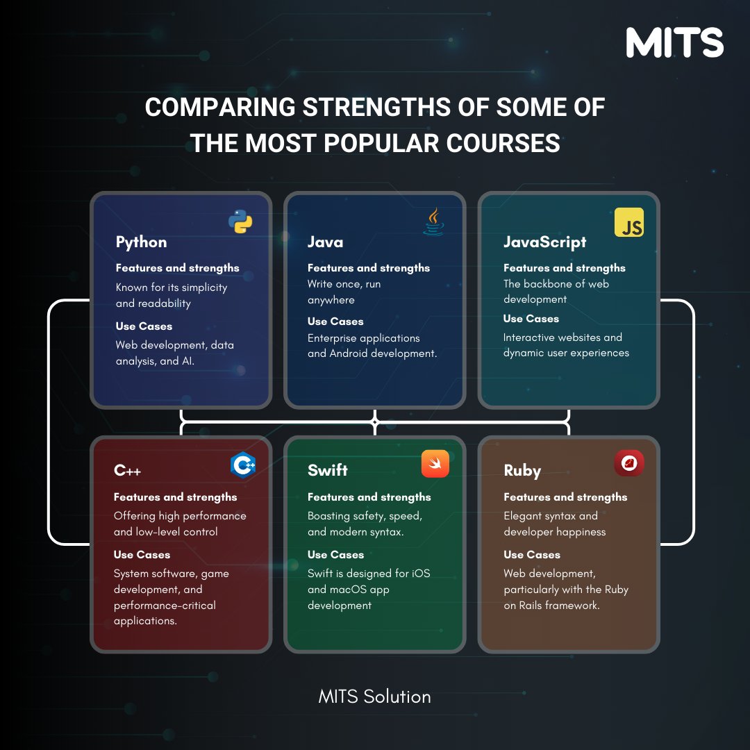 SolutionMits's tweet image. Let&apos;s compare and contrast some of the most popular Languages!

#ittraining #dataanalysis #dataanalyticstraining #datavisualization

#linkedin #mitssolution