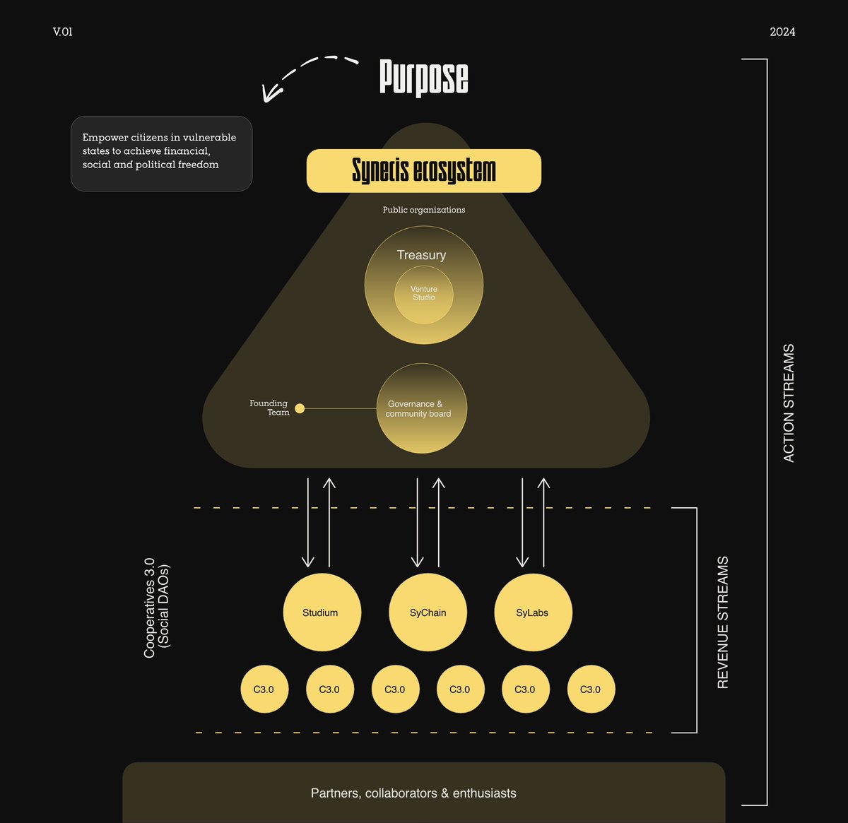 devjrc's tweet photo. 🍃Synecis Ecosystem &amp; Cooperatives 3.0 Model🌱

Revisit our detailed article to see how each cooperative functions and thrives within the Synecis Ecosystem, and how you can be a part of this transformative journey.

https://t.co/sOYfQC7qWN https://t.co/glamKnGRhK