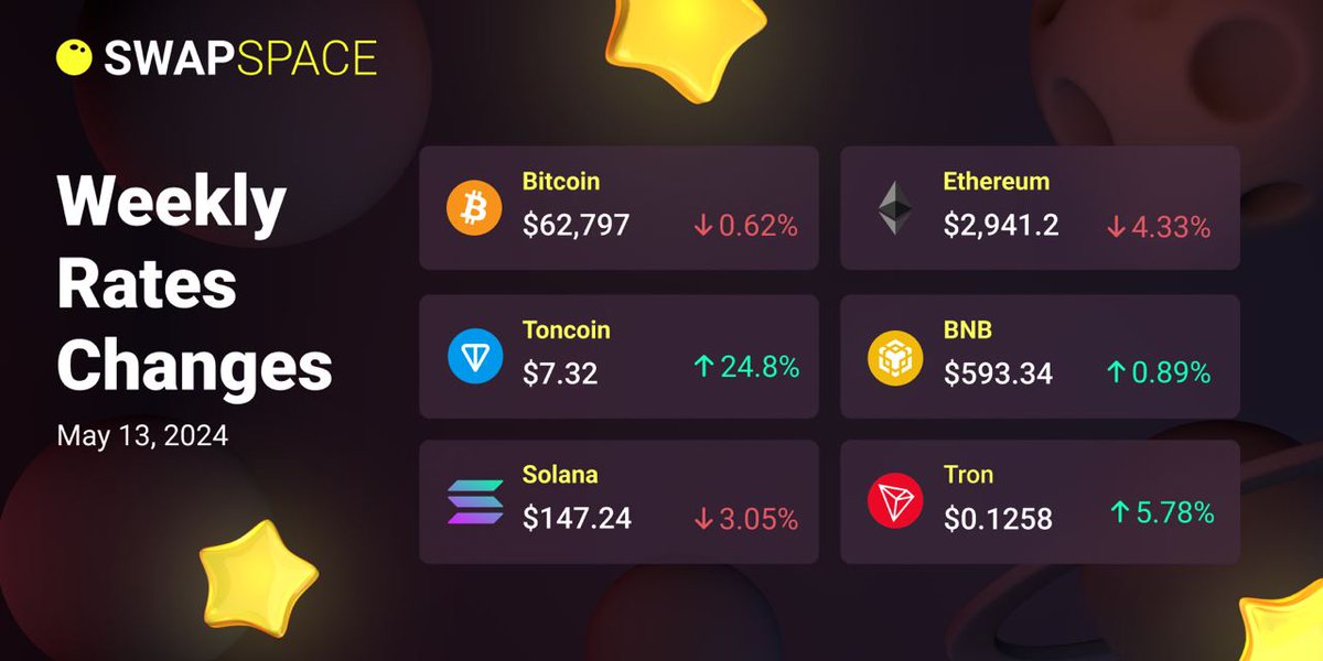 Weekly Rates Changes 📊 Bitcoin traded within a narrow range during the week. Altcoins also don't show strong price fluctuations. 📉 Many assets from the top 100 by capitalization slightly decreased in price - within 10% ⚡️On the contrary, Toncoin showed positive growth during