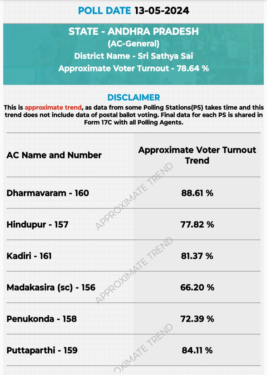 Super ... Dharmavaram percentage... ✌️ 
#TDPBJPJanasenaAlliance #AllianceSweepingAP #AllianceForABetterFuture