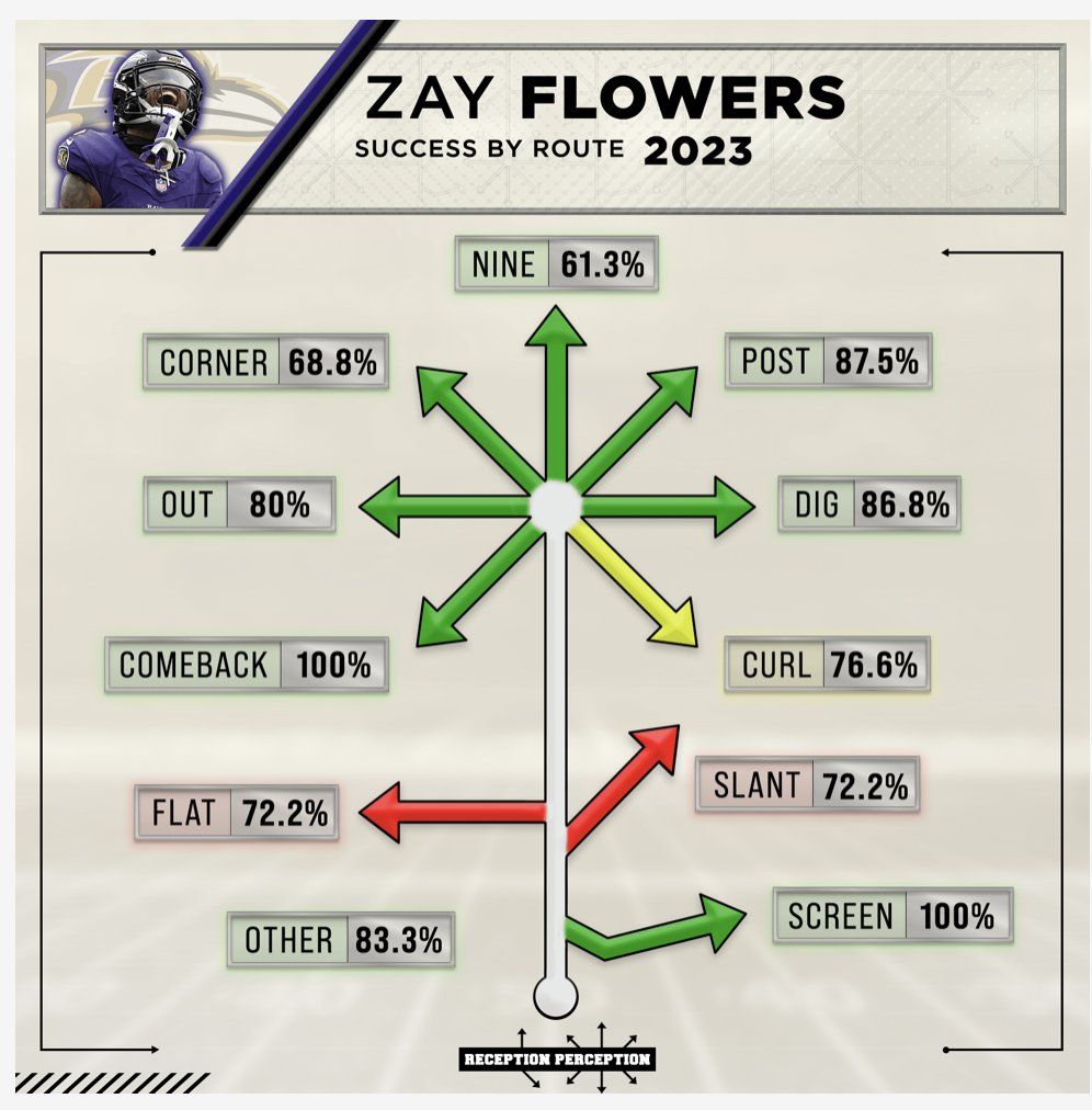 A lot of people might be nervous about Zay Flowers because of his low ADOT, and how heavily he was used on screens and designed touches. 

But he is an excellent young route runner who has the makings of a complete receiver. 

Check out his full profile.
receptionperception.com/zay-flowers-20…