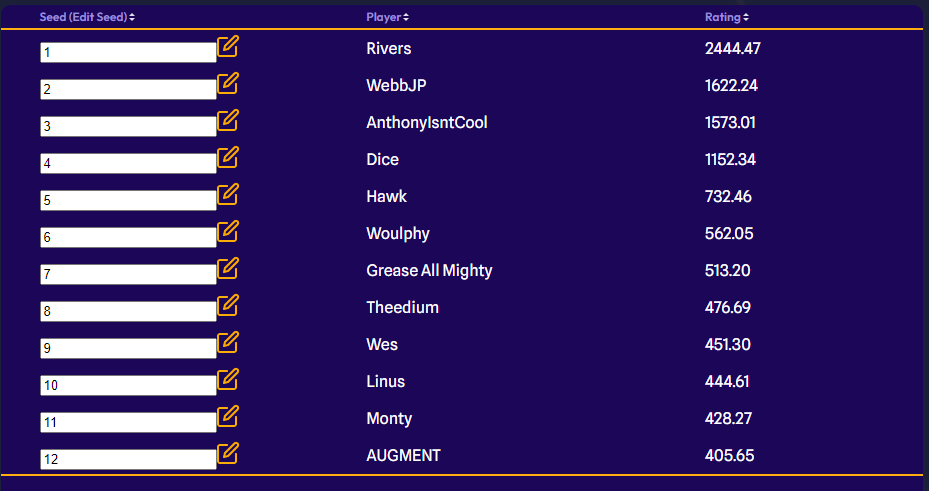 Top 12 AI Power Levels for The Works for Ultimate Singles!

We are almost at 100 entrants in less than two weeks! Make sure to get signed up if you haven't already, you don't want to miss this Midwest event!
