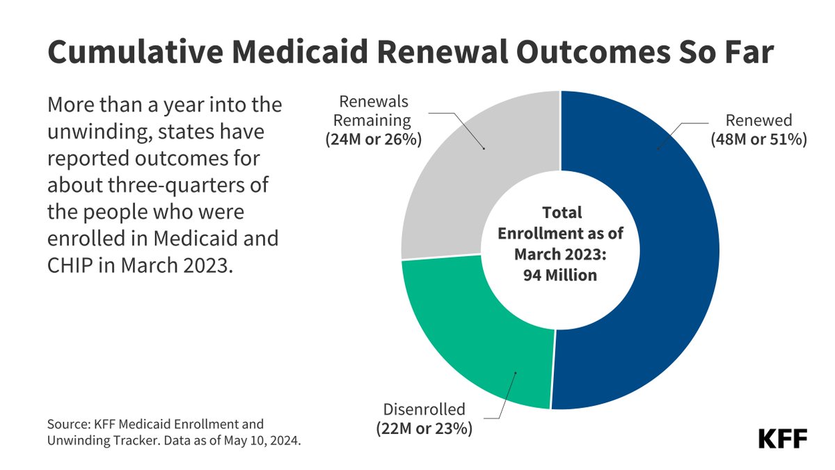 States are roughly three-quarters of the way through the unwinding of the Medicaid continuous enrollment provision and, to date, nearly 22 million people (23%) have been disenrolled: bit.ly/3qK4QHM