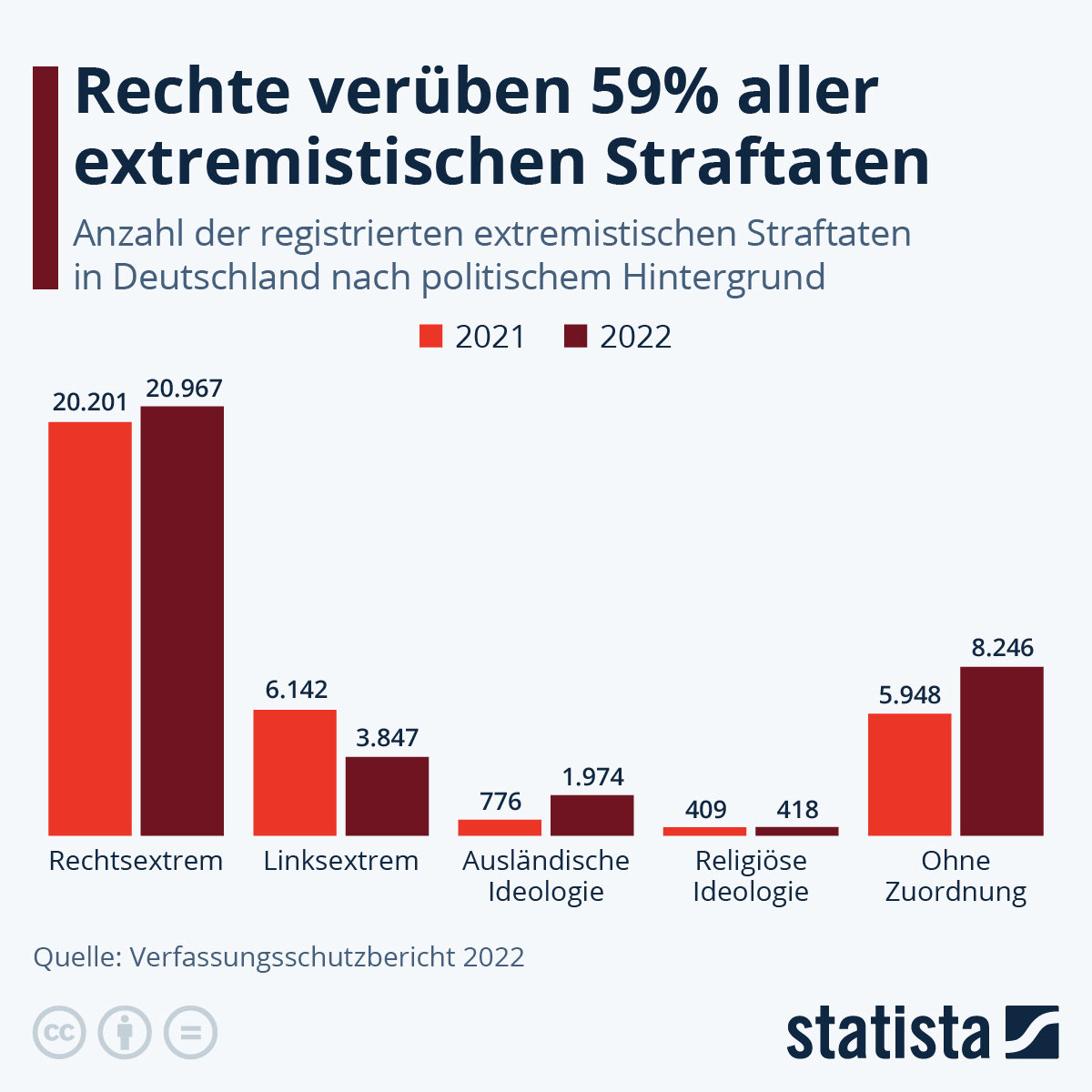 Naja, die Kriminalstatistik zeichnet ein anderes Bild. 

Die meisten extremistischen Straftaten stammen von rechts.

#RechtsstaatOderWertediktatur