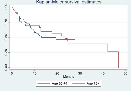 A study on clinical outcomes and toxicity in older adults (75+) receiving #CARTcell therapy underscores age alone is not a contradiction for CAR-T and found encouraging rates of overall survival across age categories. ow.ly/roq250RELZC