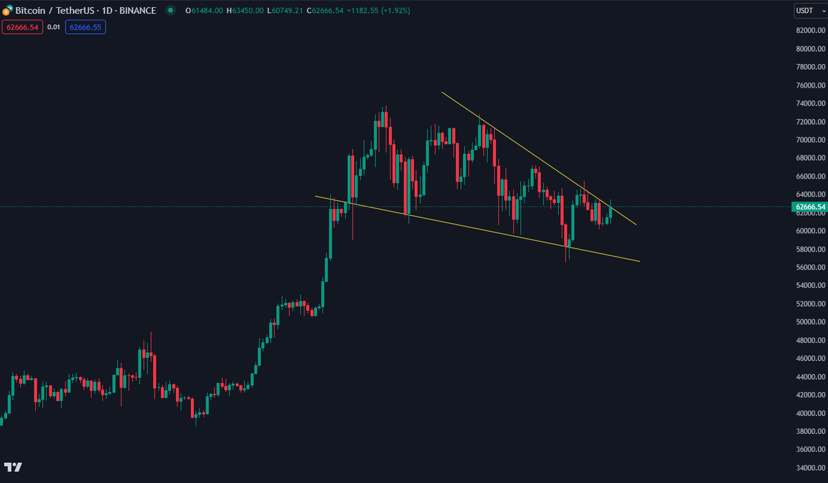 Wen #Bitcoin Breaks this Falling Wedge You will regret Not Buying at these levels...