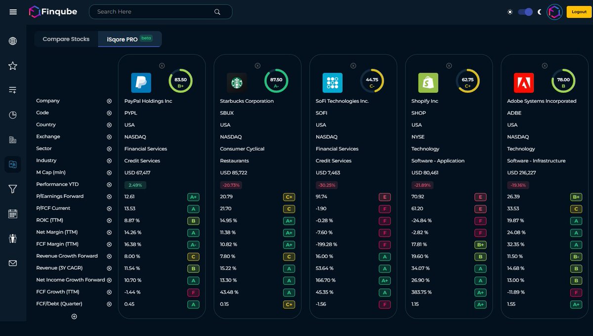 finqube's tweet photo. Best opportunity to invest in:

Value: $PYPL
Profit: $ADBE $SBUX $PYPL
Growth: $SOFI $SHOP $ADBE
Health: $ADBE $SHOP $PYPL

If I need to choose just one stock, it would be $ADBE for the following 5⃣ reasons:
- Subscription Business Model
- Focus on Software & AI
- Profitability & Growth
- Strong Balance Sheet
- Top Brand Recognition

*This selection is based on my own criteria.