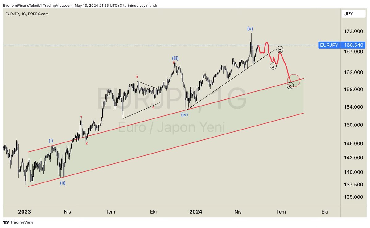 #EURJPY referans kırmızı çizgiye sabırla temas etmesini bekliyorum . Öyle veya böyle yeniden bir temas gelecektir.