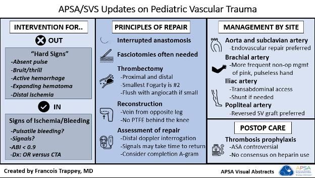 Check out this visual abstract on pediatric vascular trauma. #APSALearning