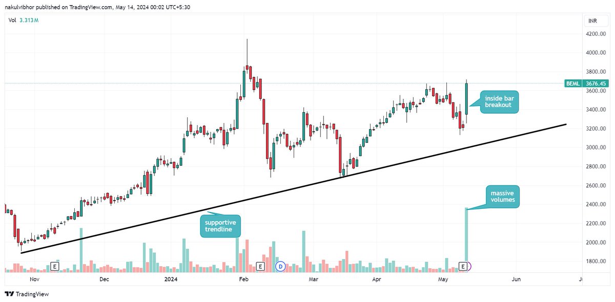 BEML

moving up with supportive trendline

today giving inside bar breakout with good volumes

but facing small resistance at 3700 levels not able to cross 3 times

so entry point - if crosses and sustains 3700 levels
for target 4500 - 5000 levels

keep sl below trendline clbs
