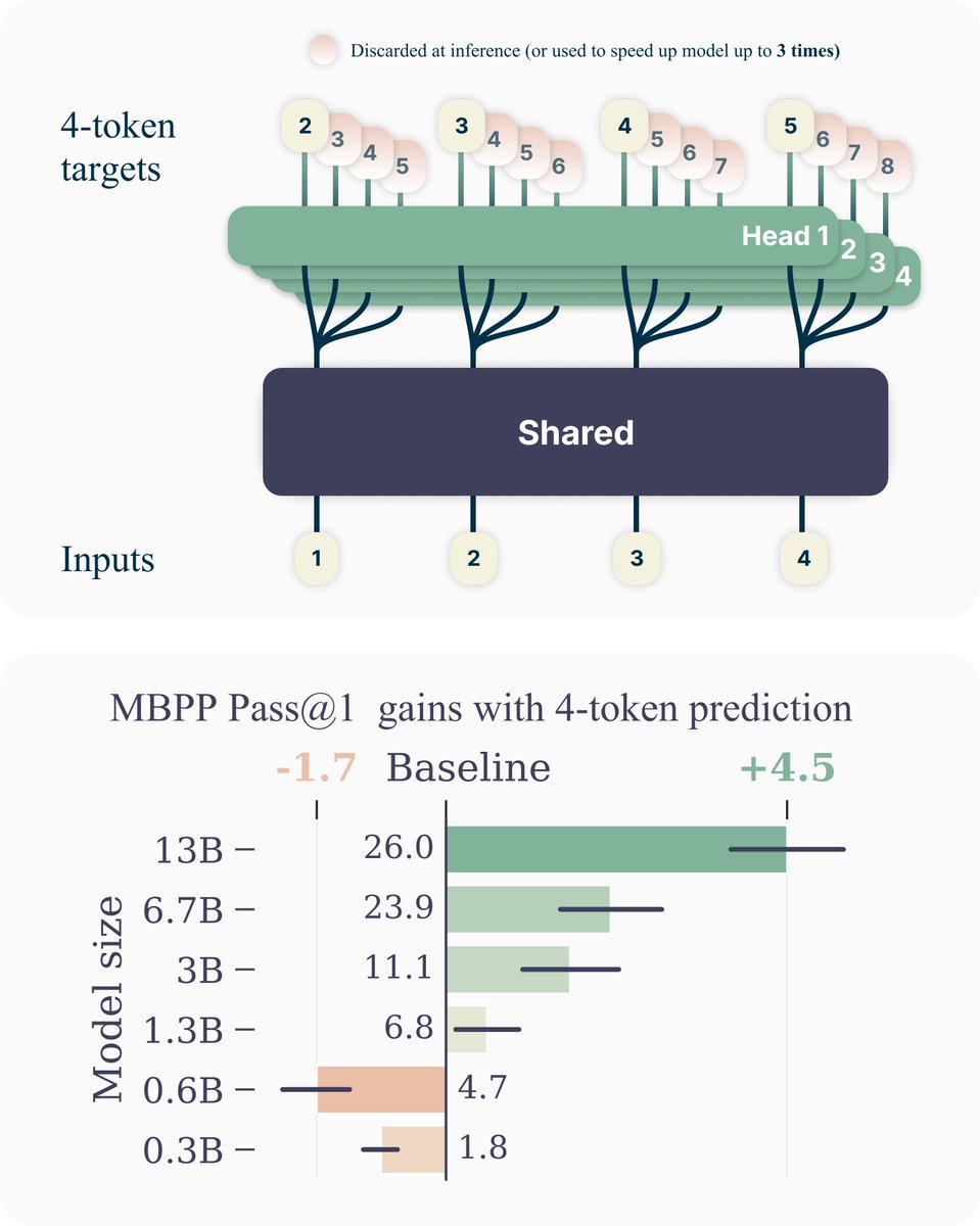 Badr Youbi Idrissi (@byoubii) on Twitter photo What happens if we make language models predict several tokens ahead instead of only the next one? In this paper, we show that multi-token prediction boosts language model training efficiency. 🧵 1/11
Paper: arxiv.org/abs/2404.19737
Joint work with <a href="/FabianGloeckle/">Fabian Gloeckle</a> What happens if we make language models predict several tokens ahead instead of only the next one? In this paper, we show that multi-token prediction boosts language model training efficiency. 🧵 1/11
Paper: arxiv.org/abs/2404.19737
Joint work with <a href="/FabianGloeckle/">Fabian Gloeckle</a>