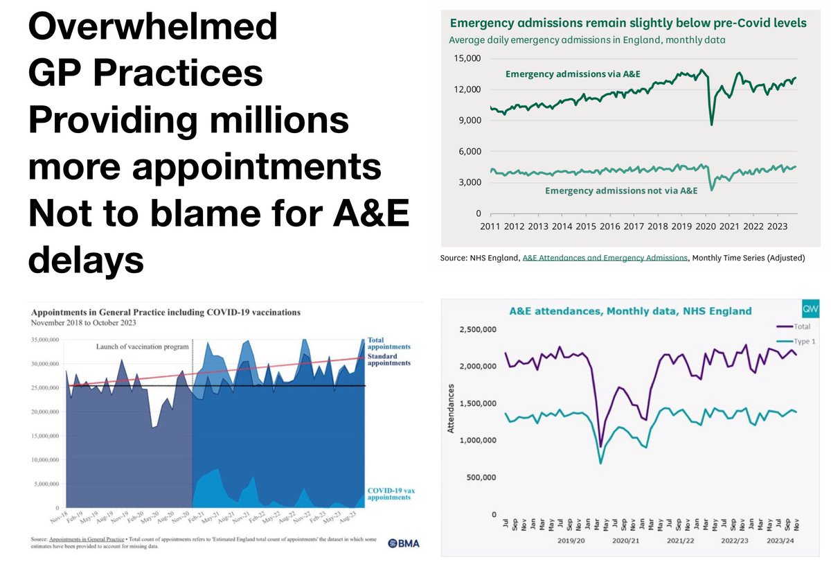 A&E problems not volume, not low acuity patients …. not GPs So the problem lies elsewhere in the hospital systems