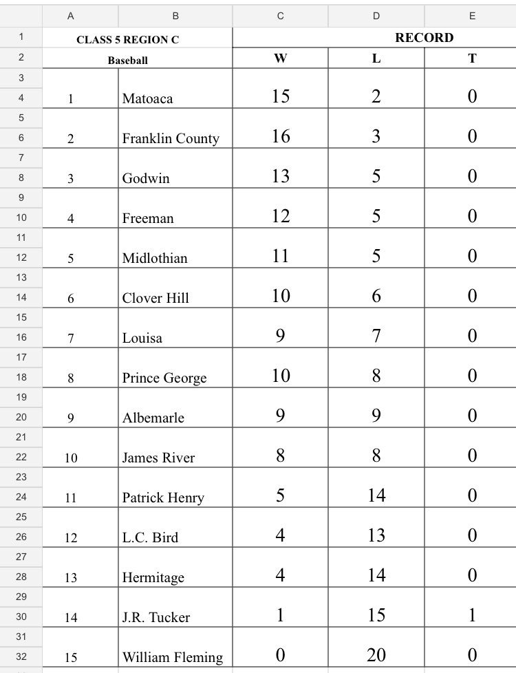 CoachT_ThrowBig's tweet photo. @757_Baseball1 5C standings https://t.co/cpiep2ssIm