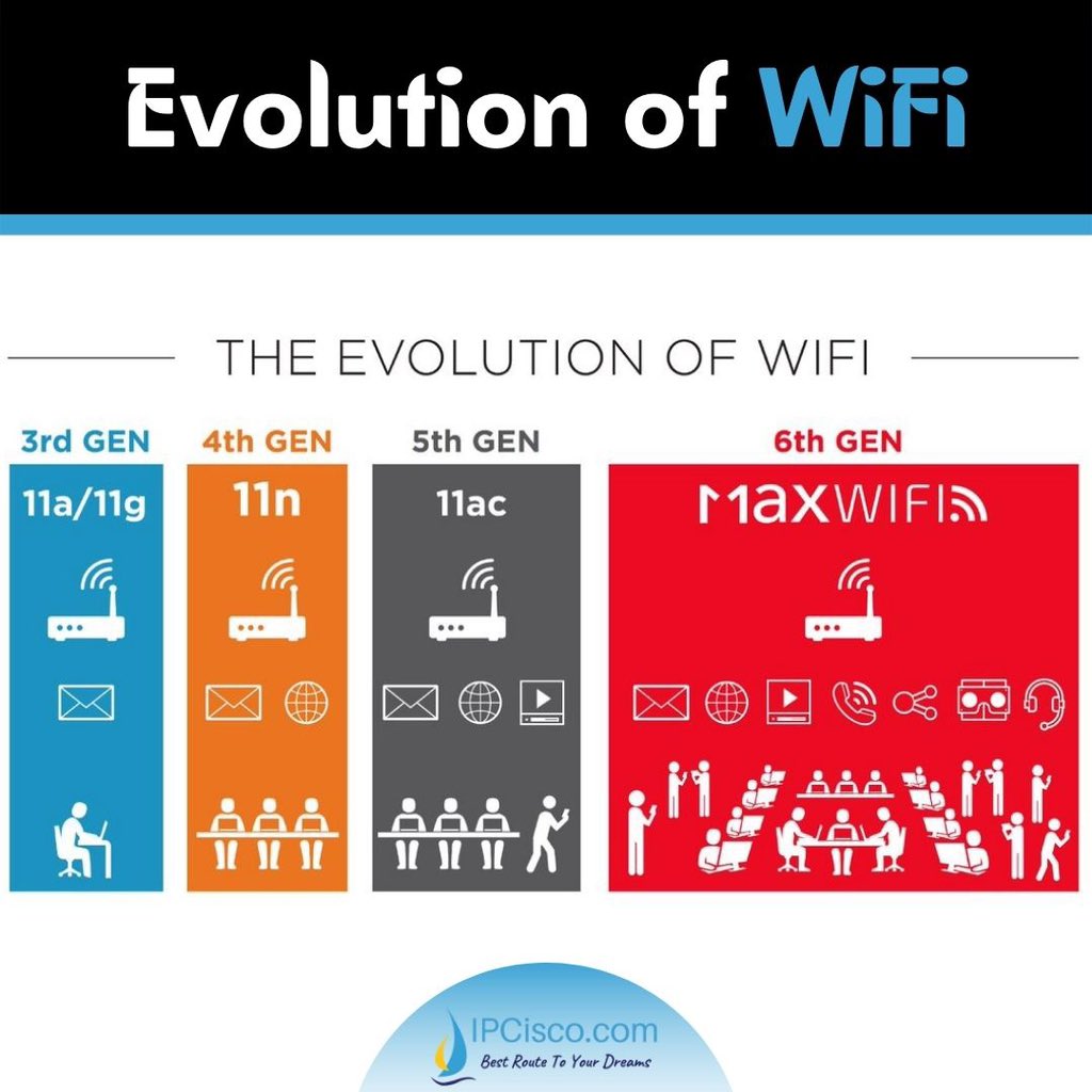 EVOLUTION OF WI-FI | Network Security | IPCisco
.
Please Like & Retweet..:)
.
#network #networking #cisco #networksecurity #ccna