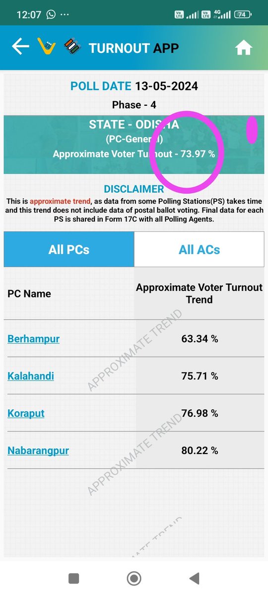 sarojmedia's tweet photo. ଓଡ଼ିଶାରେ ରେକର୍ଡ ମତ ଦାନ 74%. #Voteturnout #OdishaVotes https://t.co/5FBGBVbbkQ