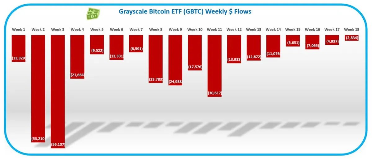 #Grayscale A redus numarul de BTC pe care ii punea in market!