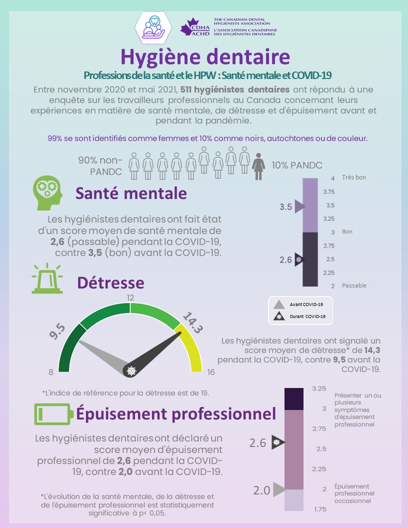 ProfHealthy's tweet photo. Hygiène Dentaire / Santé Mentale — Les hygiénistes dentaires ont fait état d'un score moyen de #SantéMentale de 2,6 (passable) pendant la COVID-19, contre 3,5 (bon) avant la COVID-19.

Consultez le rapport : https://t.co/0YRQ8BSugG

#CultivonsLaCompassion #SemaineDeLaSantéMentale https://t.co/fZCRg3a1IL
