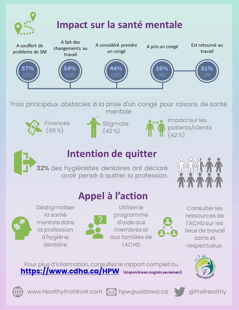 ProfHealthy's tweet photo. Hygiène Dentaire / Santé Mentale — Les hygiénistes dentaires ont fait état d'un score moyen de #SantéMentale de 2,6 (passable) pendant la COVID-19, contre 3,5 (bon) avant la COVID-19.

Consultez le rapport : https://t.co/0YRQ8BSugG

#CultivonsLaCompassion #SemaineDeLaSantéMentale https://t.co/fZCRg3a1IL