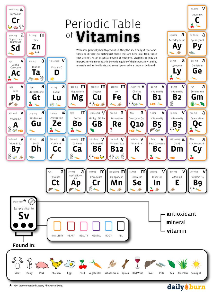 Periodic Table of Vitamins. #nutrition #nutrients #vitamins