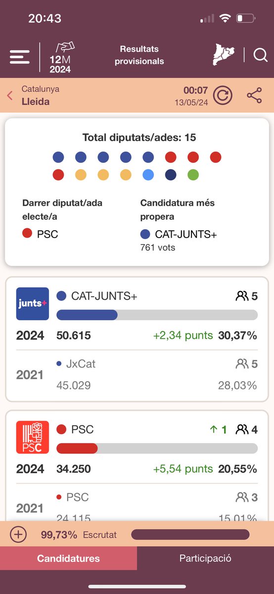 A Lleida per 761 vots @JuntsXCat ha perdut un diputat cap al PSC. Alhora ha tingut 812 vots. Sense aquest diputat, ni el tripartit sumava 68, ni la majoria unionista PSC+PP+VOX tampoc Paradoxes del destí…dividir ens condemna 300 anys més. Quan ho aprendrem??