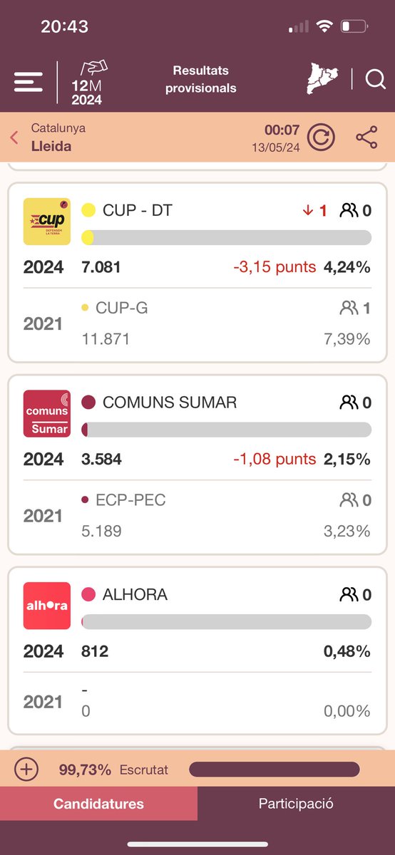 jcanadellb's tweet photo. A Lleida per 761 vots @JuntsXCat ha perdut un diputat cap al PSC. Alhora ha tingut 812 vots.
Sense aquest diputat, ni el tripartit sumava 68, ni la majoria unionista PSC+PP+VOX tampoc
Paradoxes del destí…dividir ens condemna 300 anys més. Quan ho aprendrem?? https://t.co/or4gReHGfK