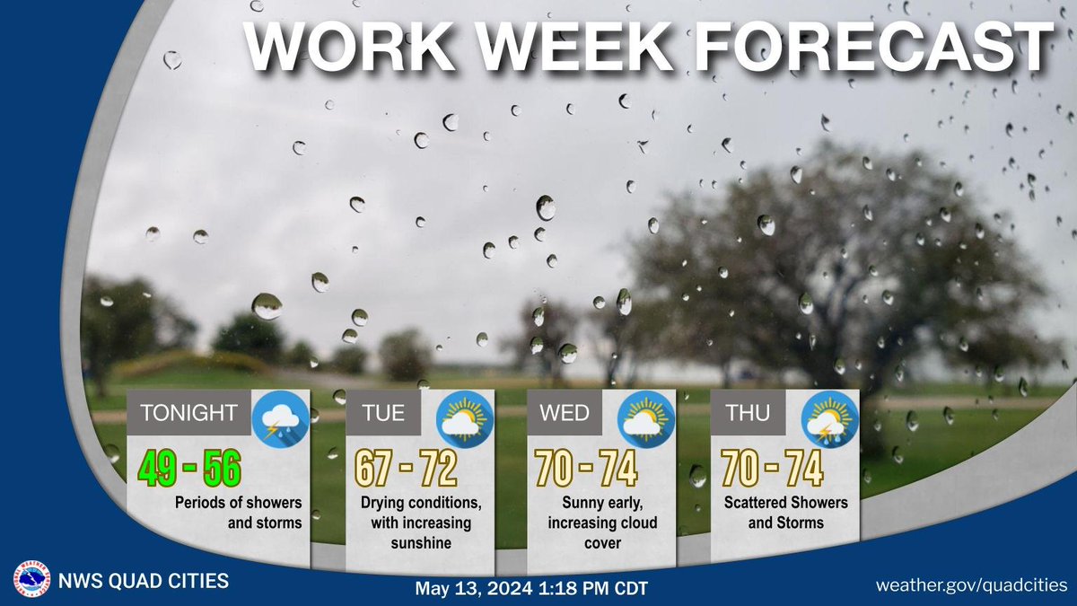 Periods of showers and storms will continue into Tuesday morning. Late Tuesday and Wednesday lots of sunshine is in the forecast.